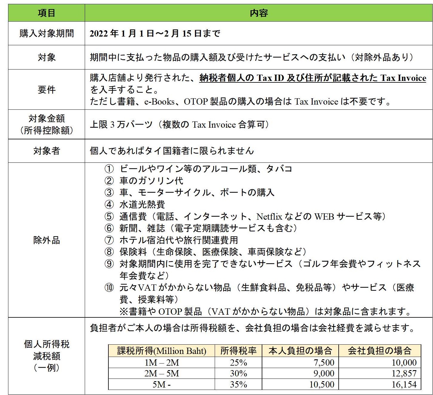 【タイ】ショッピング控除：2022年度、3万バーツの個人・所得控除について